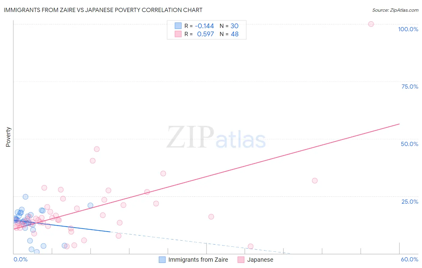 Immigrants from Zaire vs Japanese Poverty