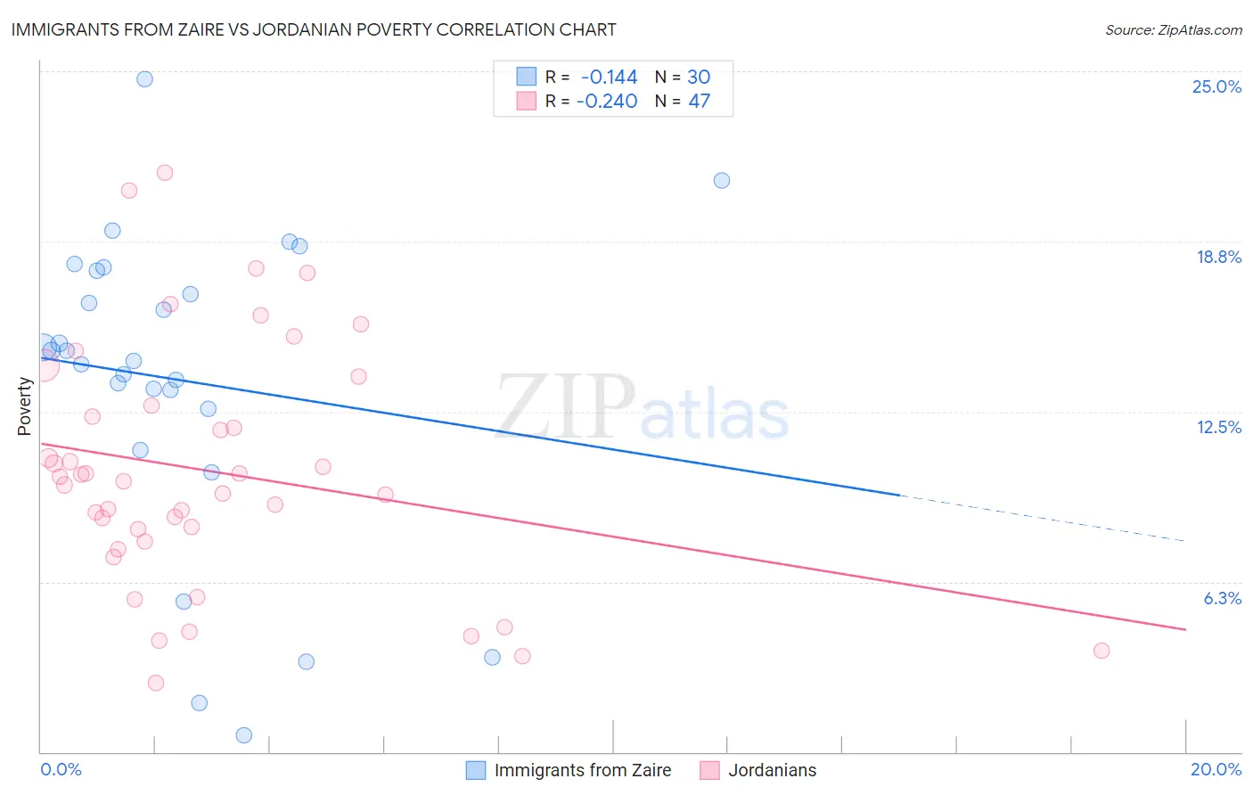 Immigrants from Zaire vs Jordanian Poverty