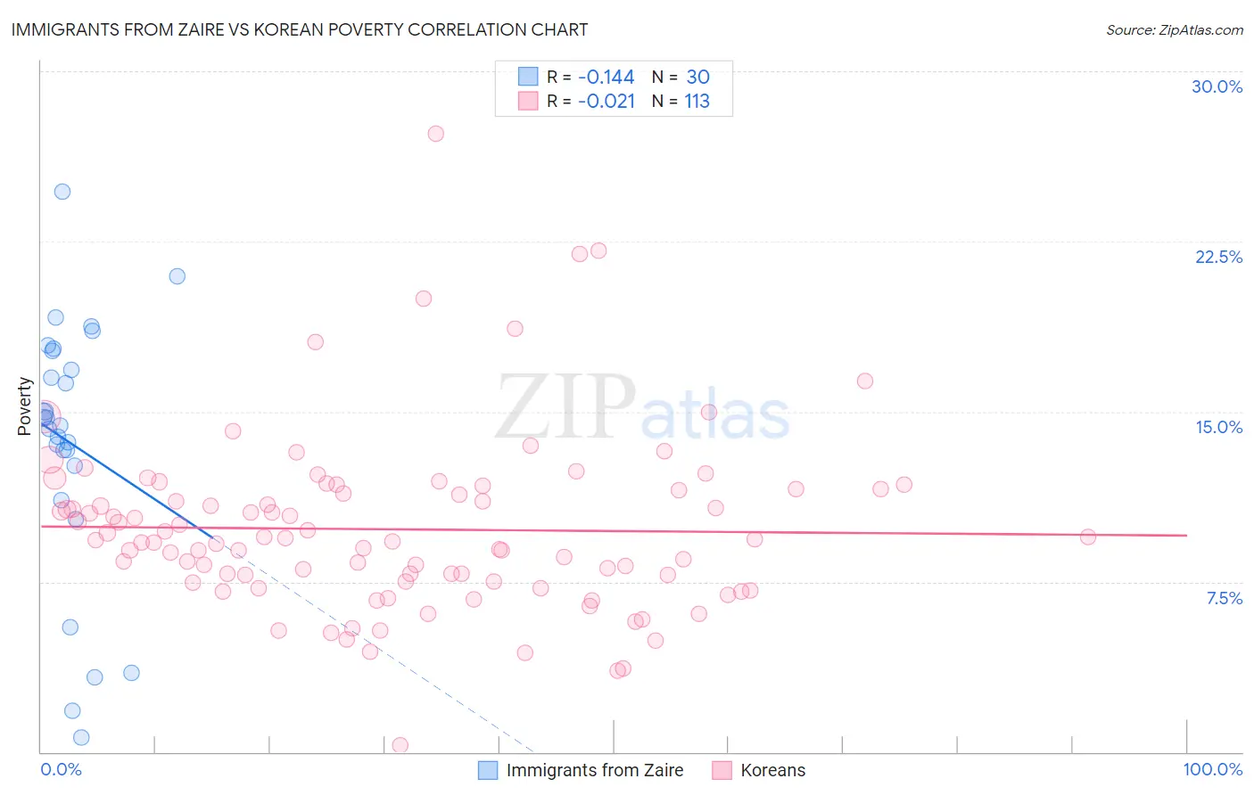 Immigrants from Zaire vs Korean Poverty