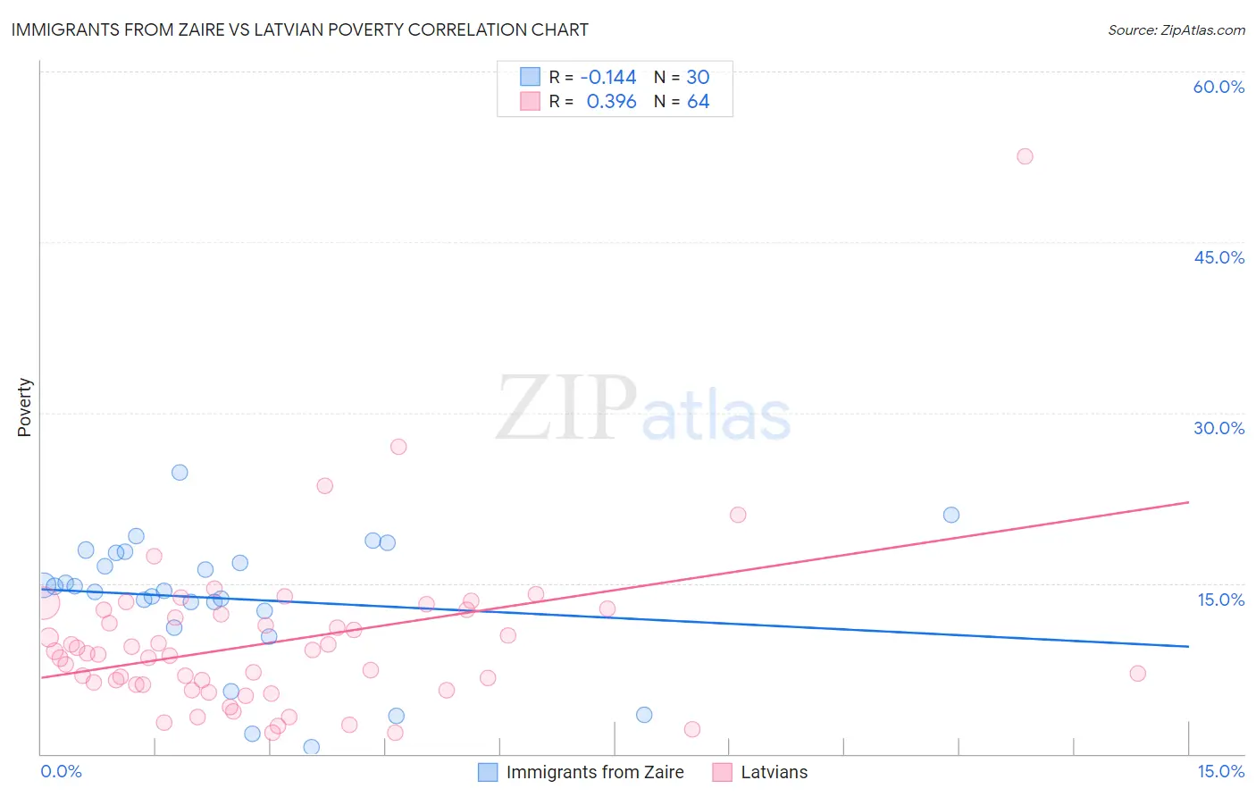 Immigrants from Zaire vs Latvian Poverty