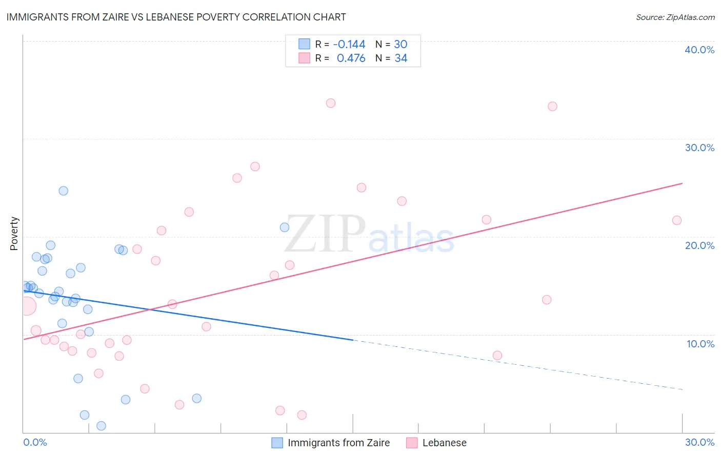 Immigrants from Zaire vs Lebanese Poverty