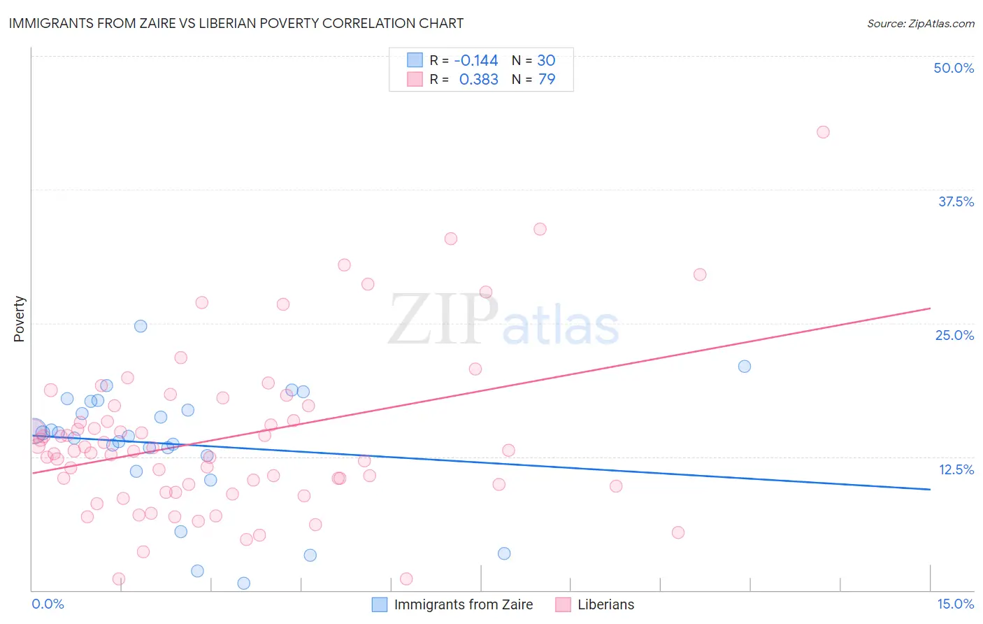 Immigrants from Zaire vs Liberian Poverty