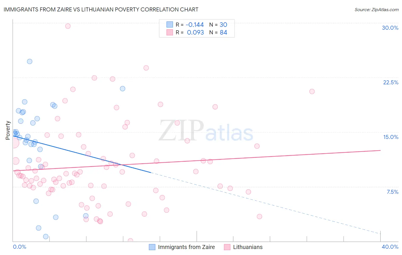 Immigrants from Zaire vs Lithuanian Poverty