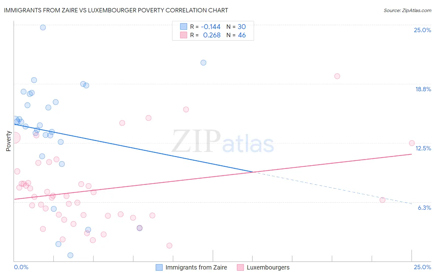 Immigrants from Zaire vs Luxembourger Poverty