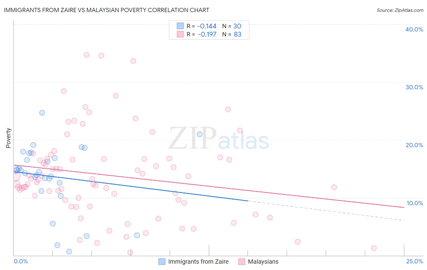 Immigrants from Zaire vs Malaysian Poverty