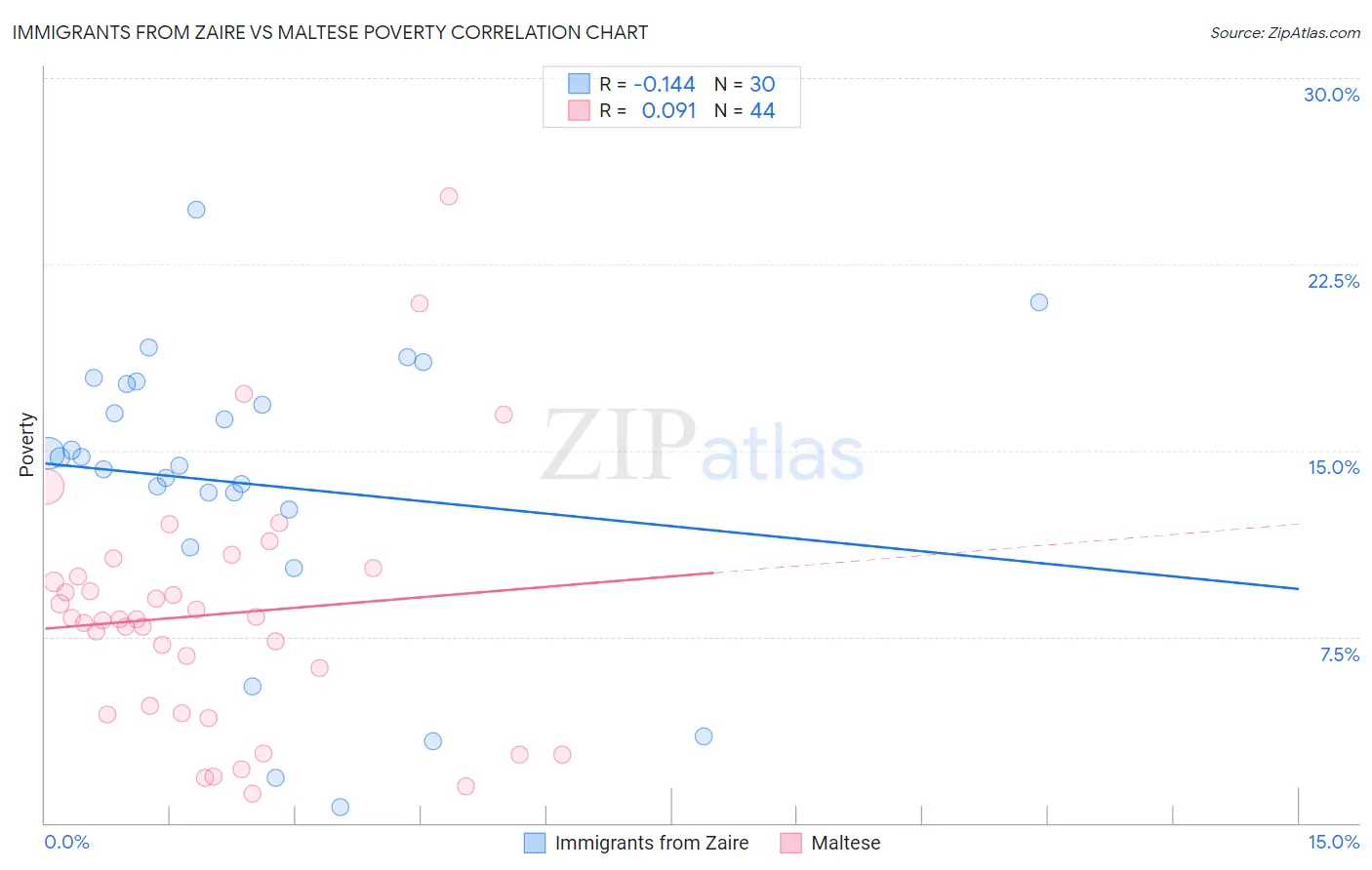 Immigrants from Zaire vs Maltese Poverty