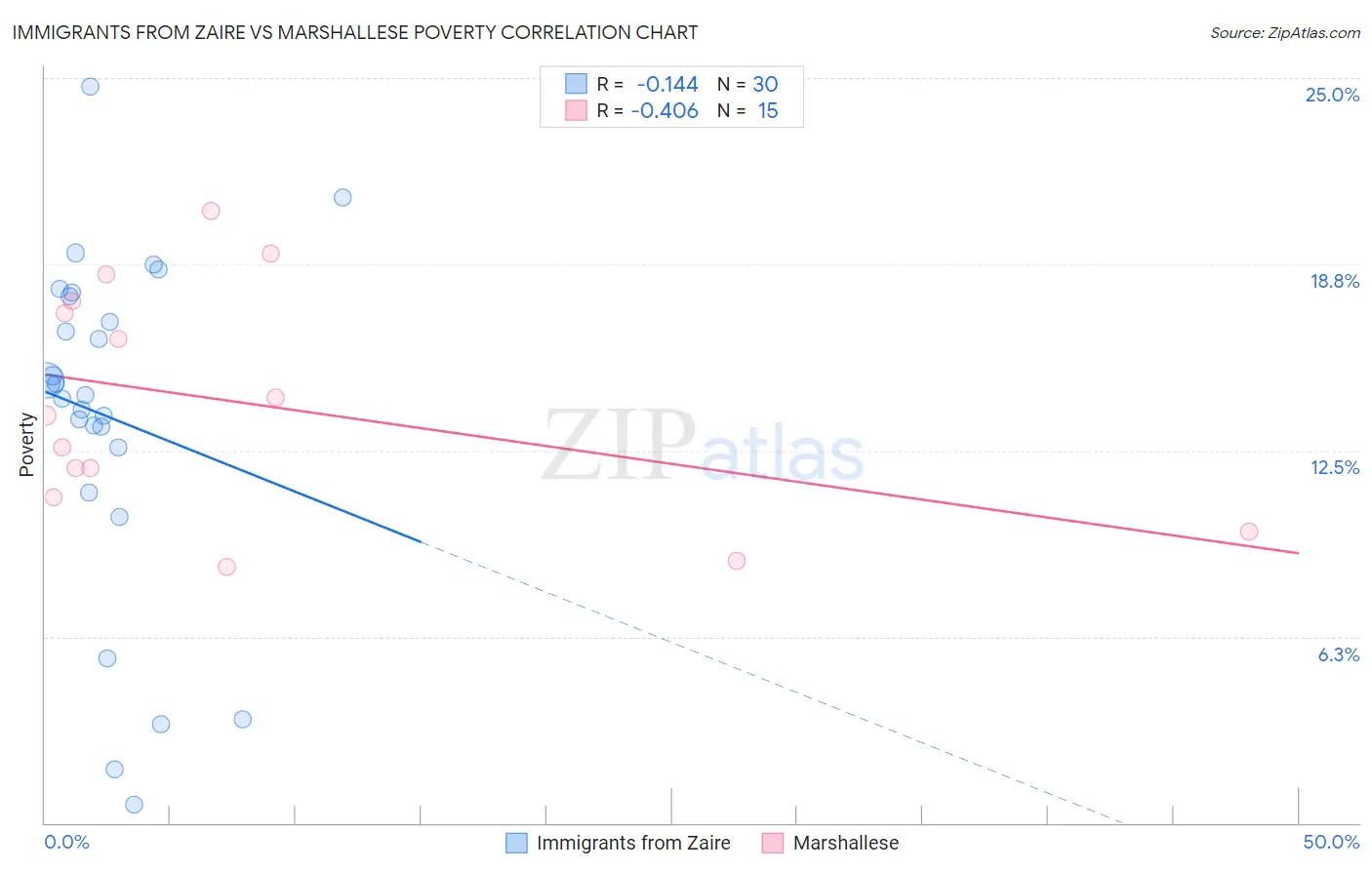 Immigrants from Zaire vs Marshallese Poverty