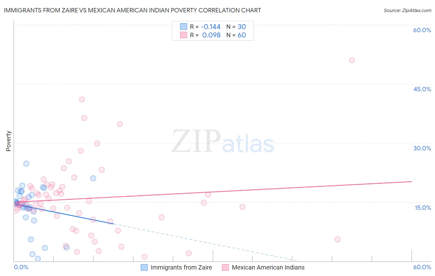 Immigrants from Zaire vs Mexican American Indian Poverty