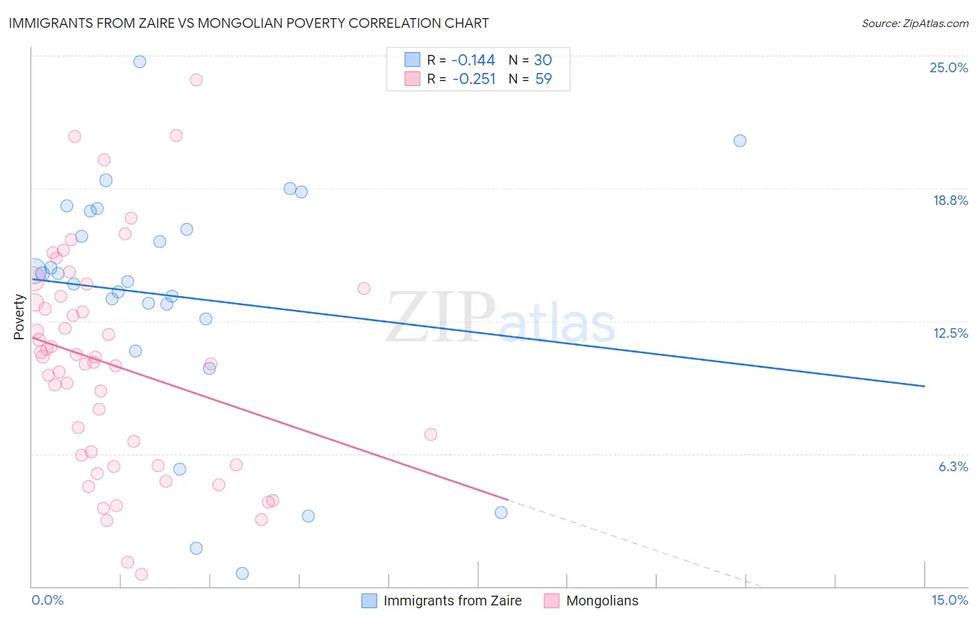 Immigrants from Zaire vs Mongolian Poverty