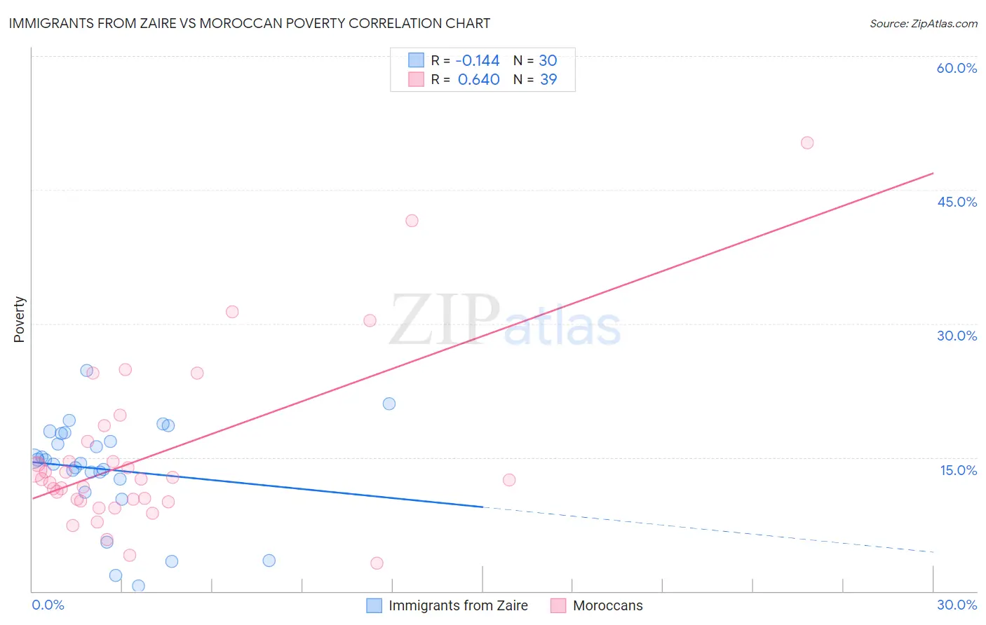 Immigrants from Zaire vs Moroccan Poverty