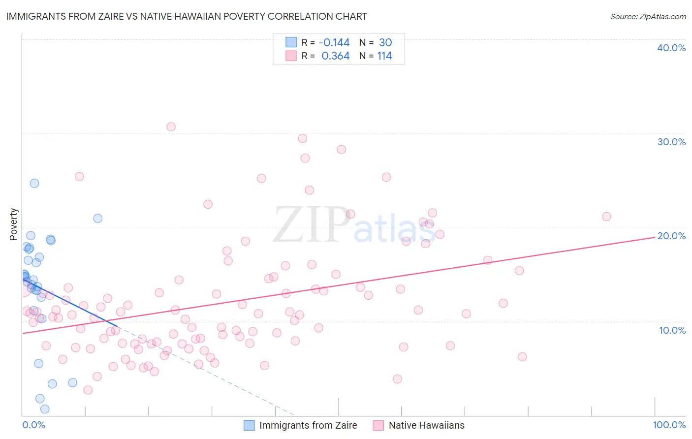 Immigrants from Zaire vs Native Hawaiian Poverty