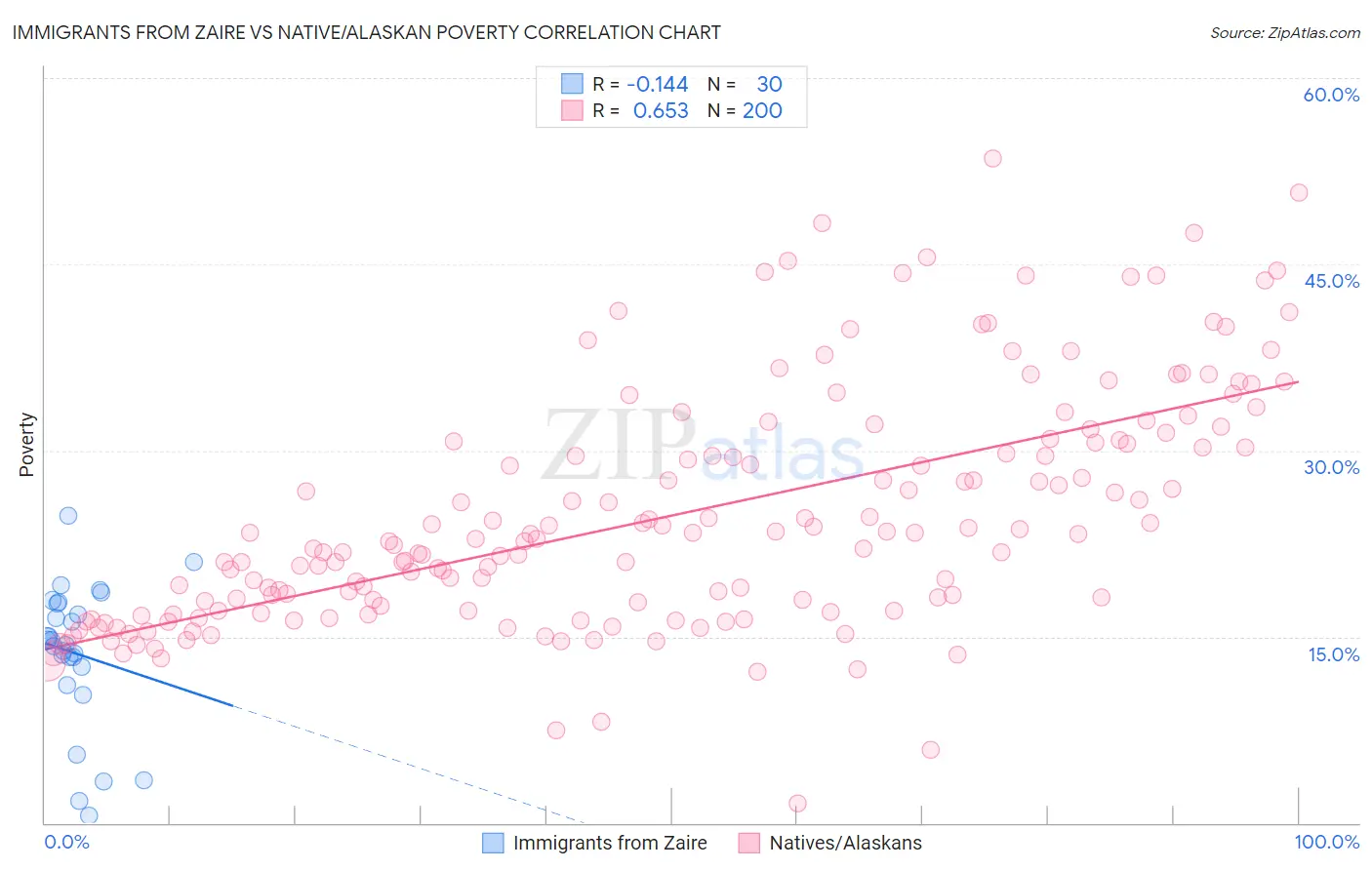 Immigrants from Zaire vs Native/Alaskan Poverty