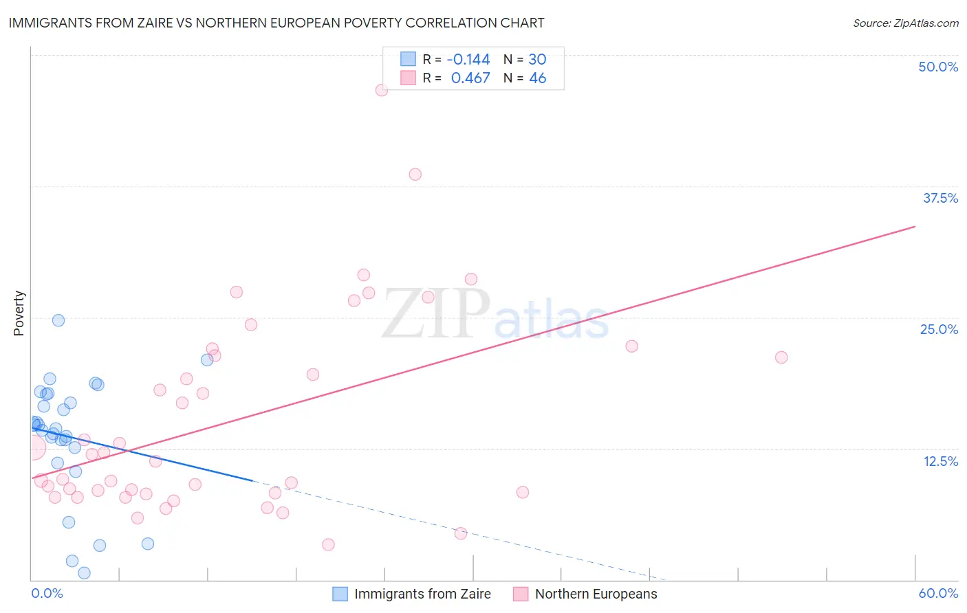 Immigrants from Zaire vs Northern European Poverty