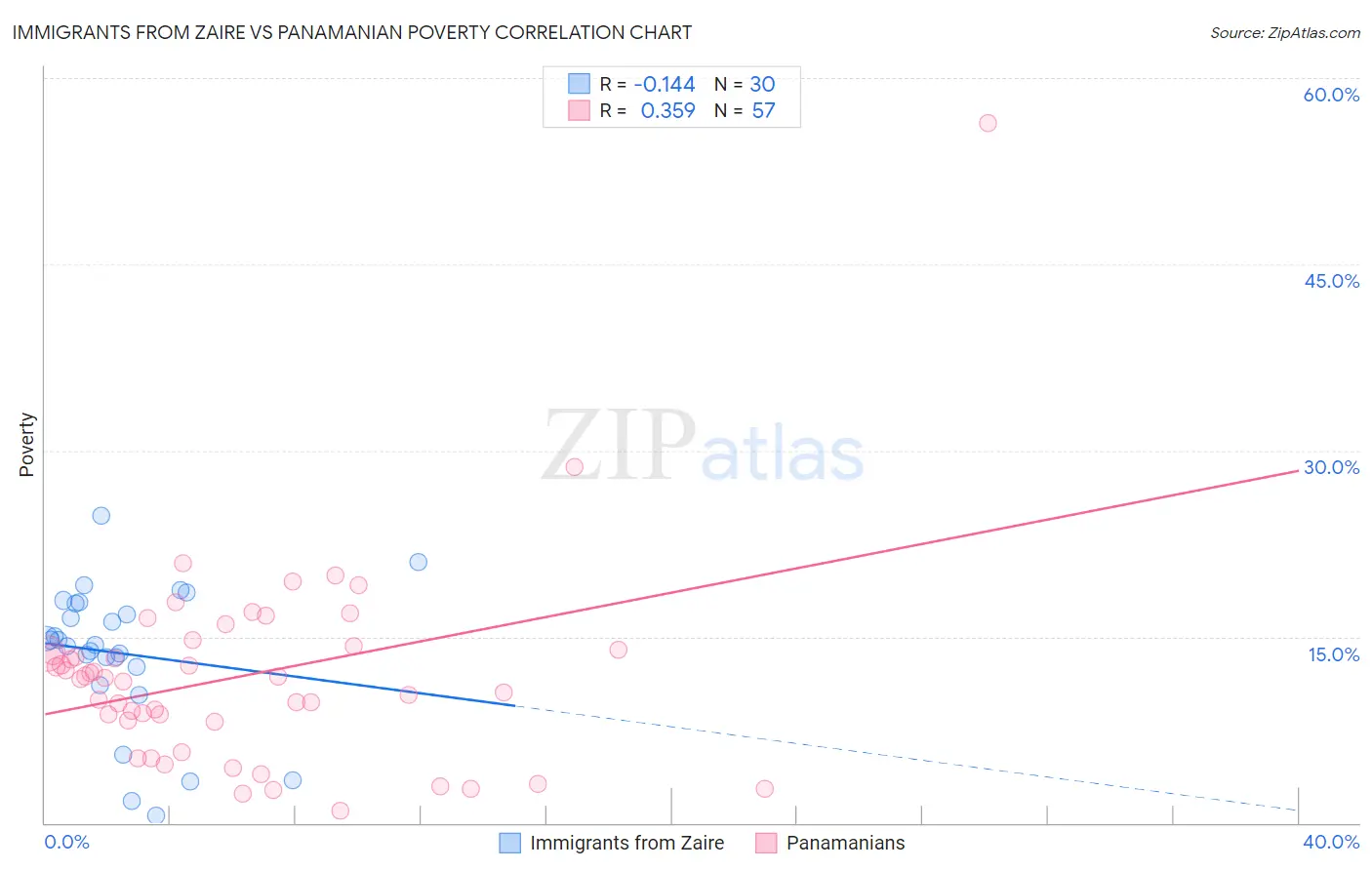 Immigrants from Zaire vs Panamanian Poverty