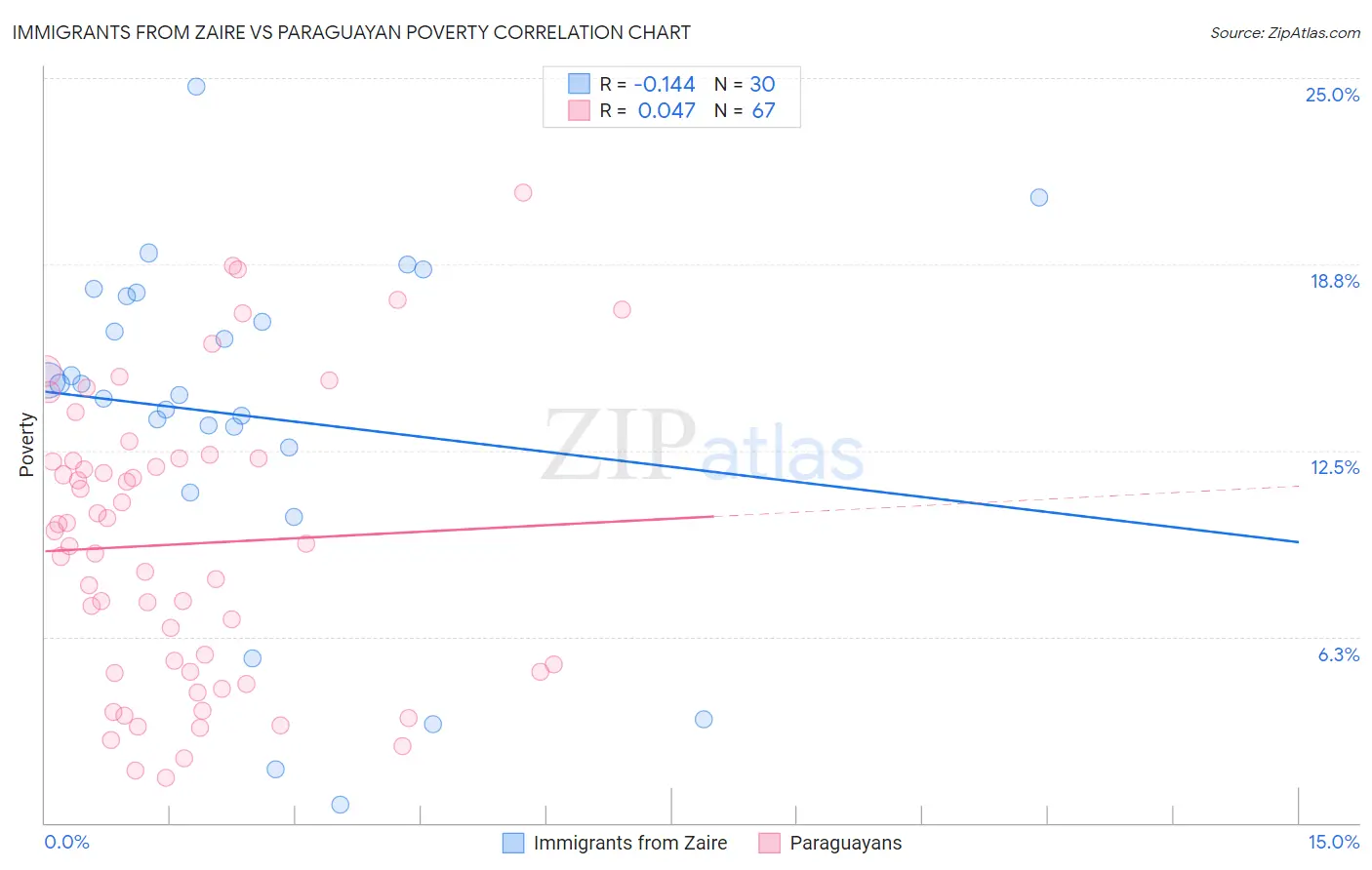 Immigrants from Zaire vs Paraguayan Poverty