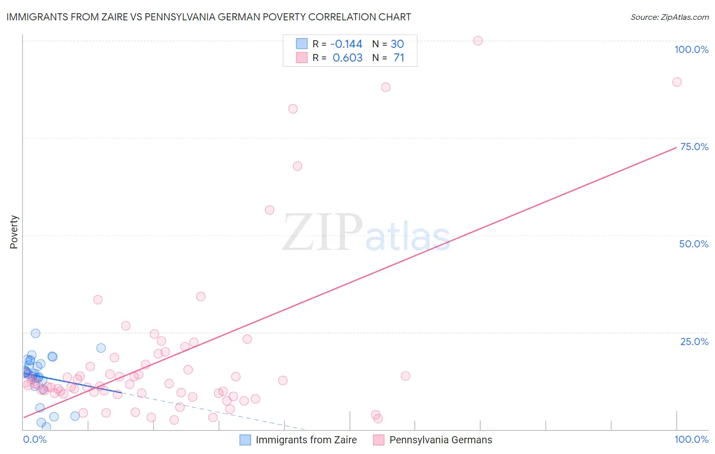 Immigrants from Zaire vs Pennsylvania German Poverty