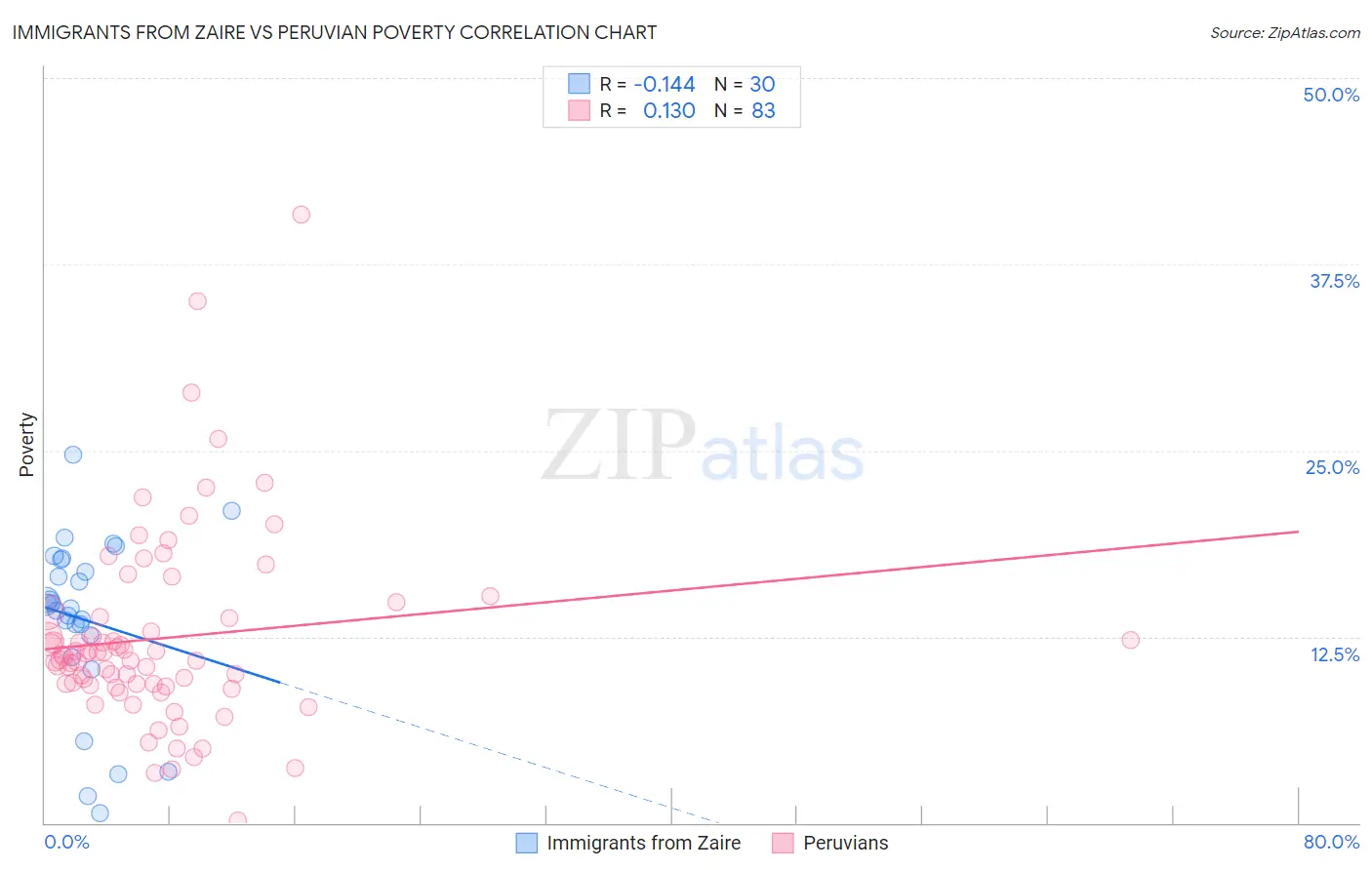 Immigrants from Zaire vs Peruvian Poverty