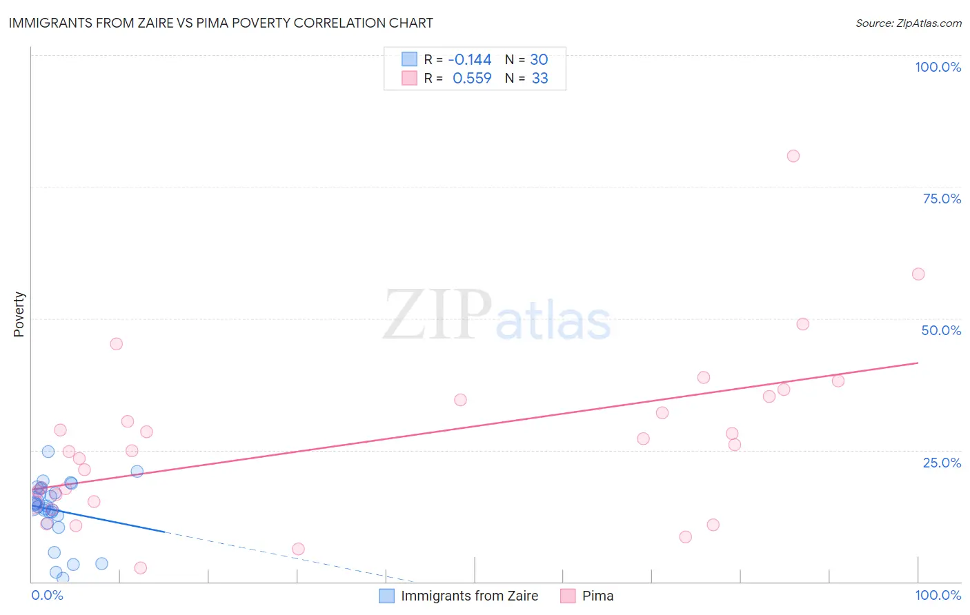 Immigrants from Zaire vs Pima Poverty