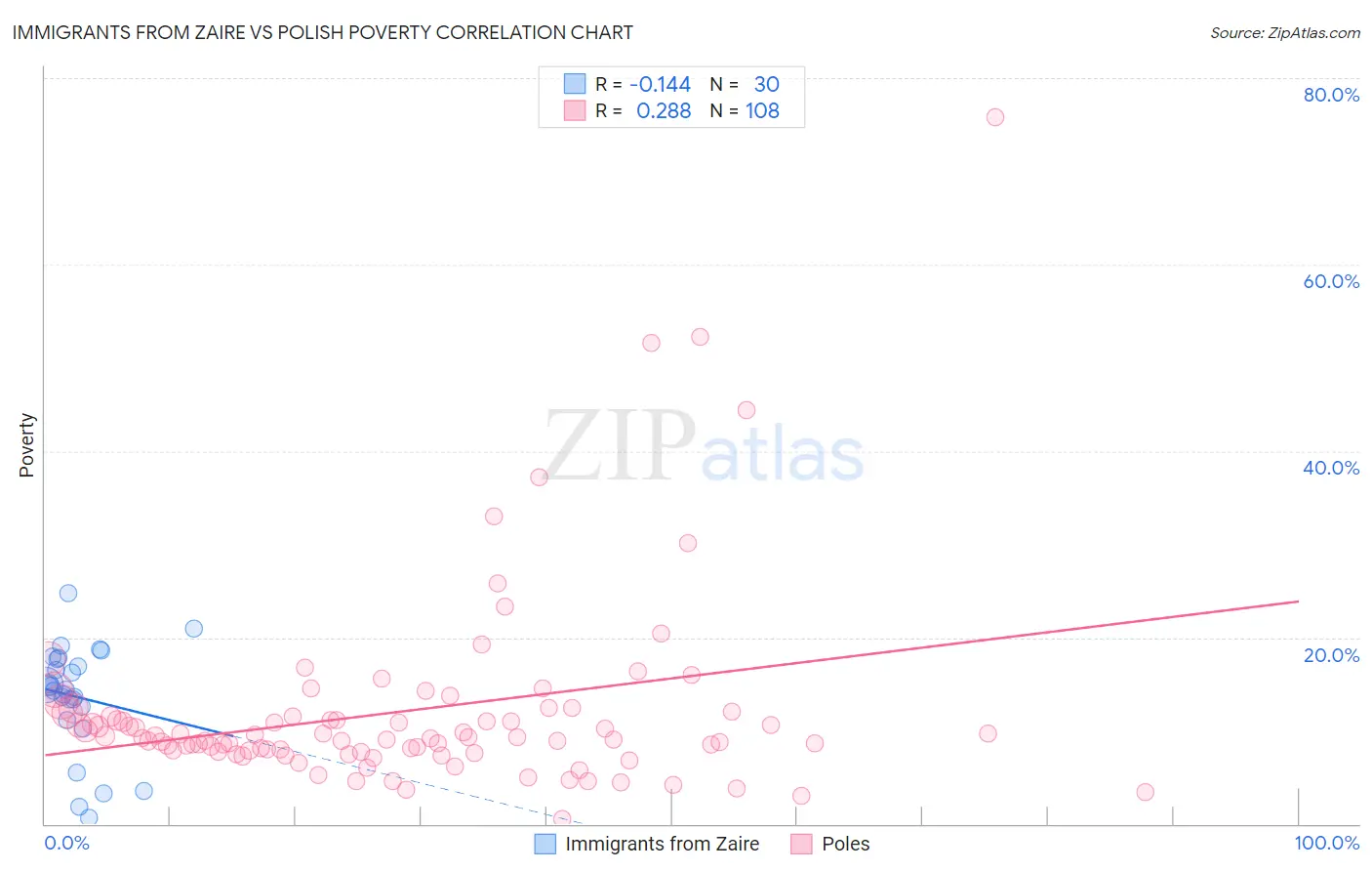 Immigrants from Zaire vs Polish Poverty