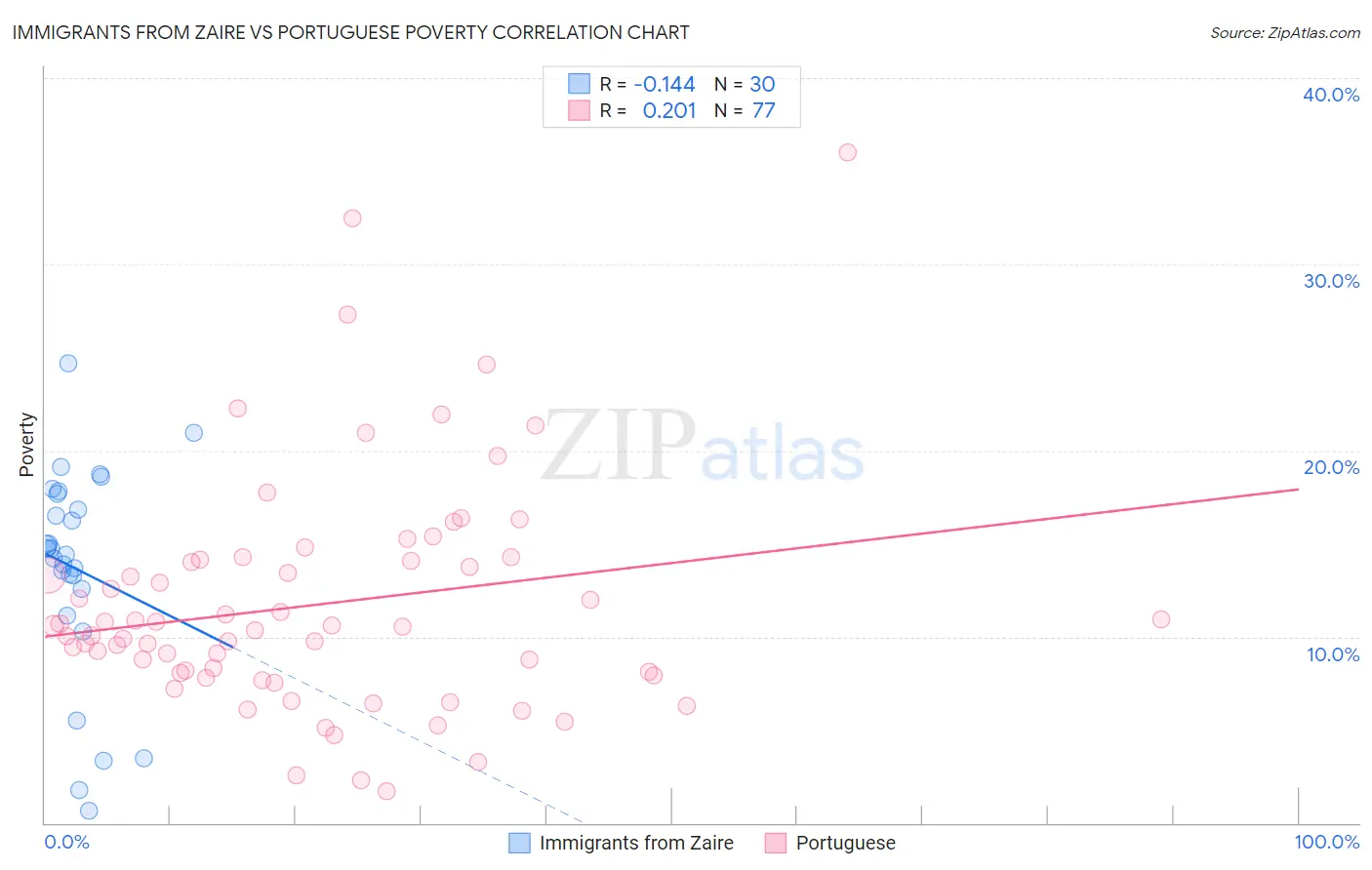 Immigrants from Zaire vs Portuguese Poverty