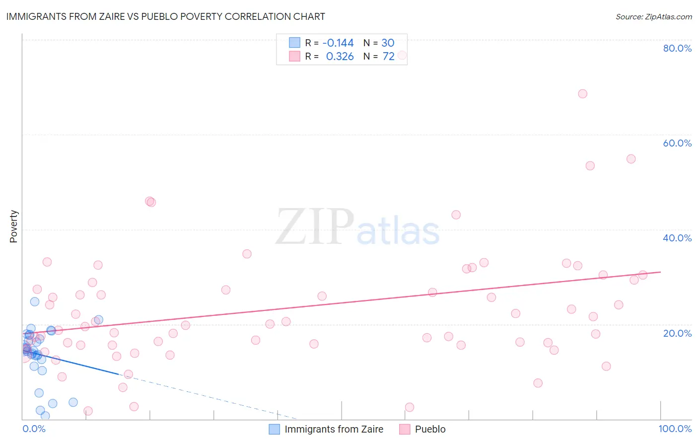 Immigrants from Zaire vs Pueblo Poverty