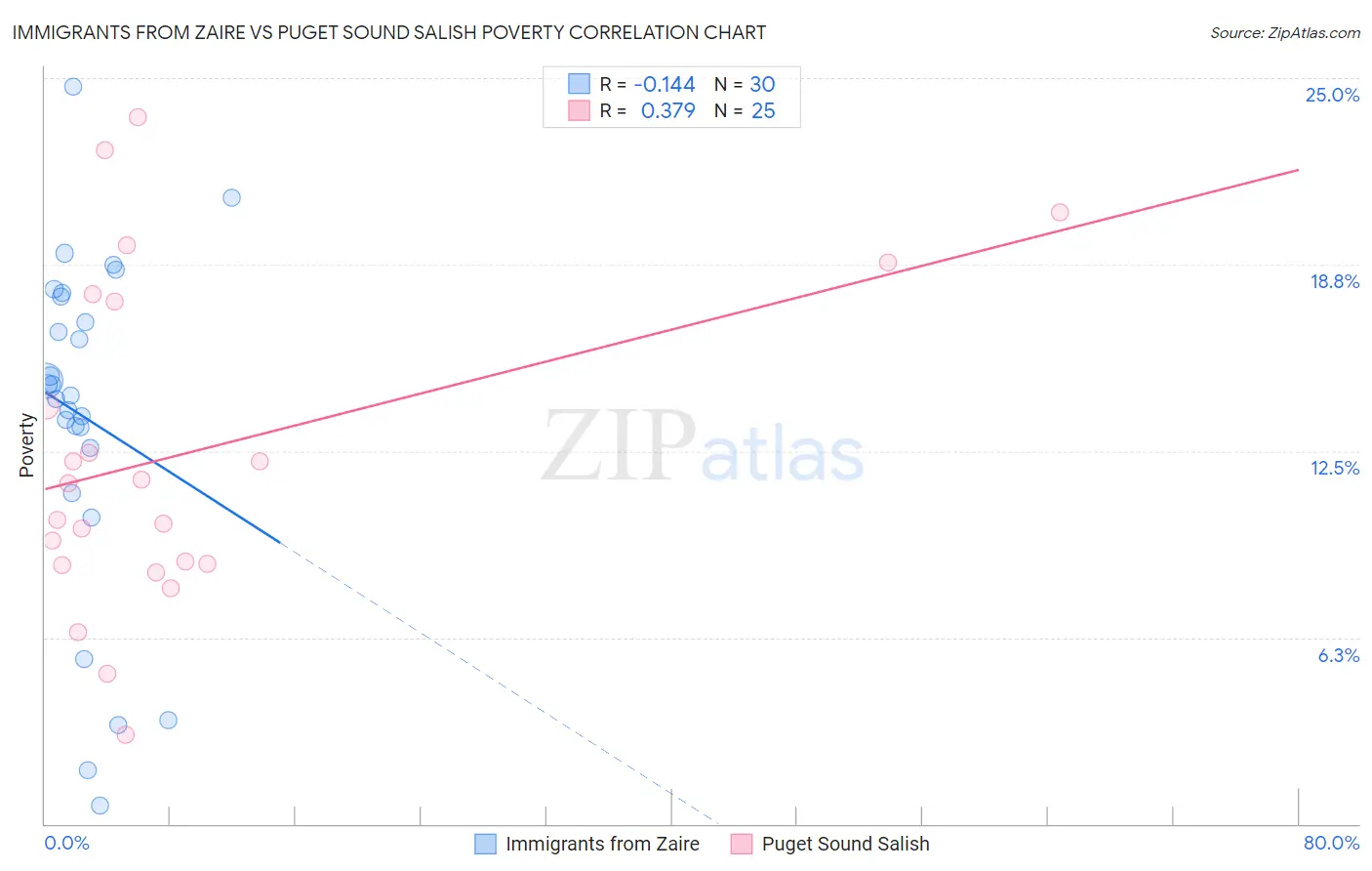 Immigrants from Zaire vs Puget Sound Salish Poverty