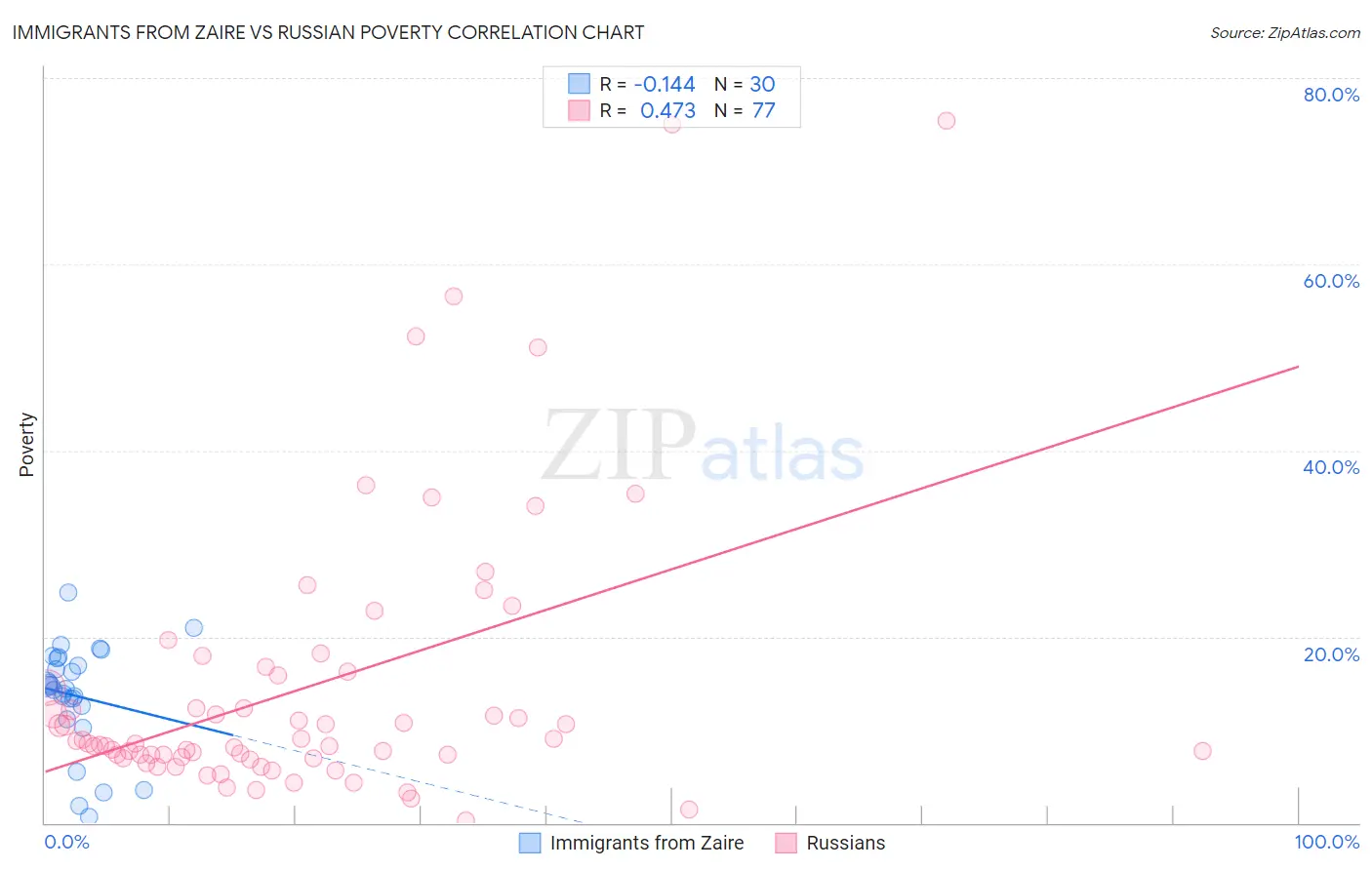 Immigrants from Zaire vs Russian Poverty