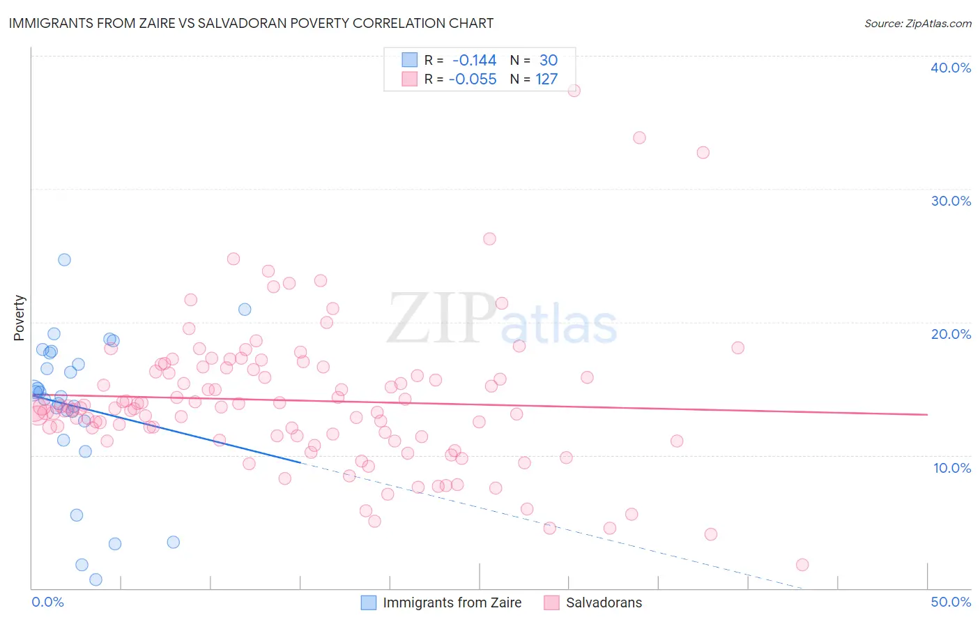 Immigrants from Zaire vs Salvadoran Poverty
