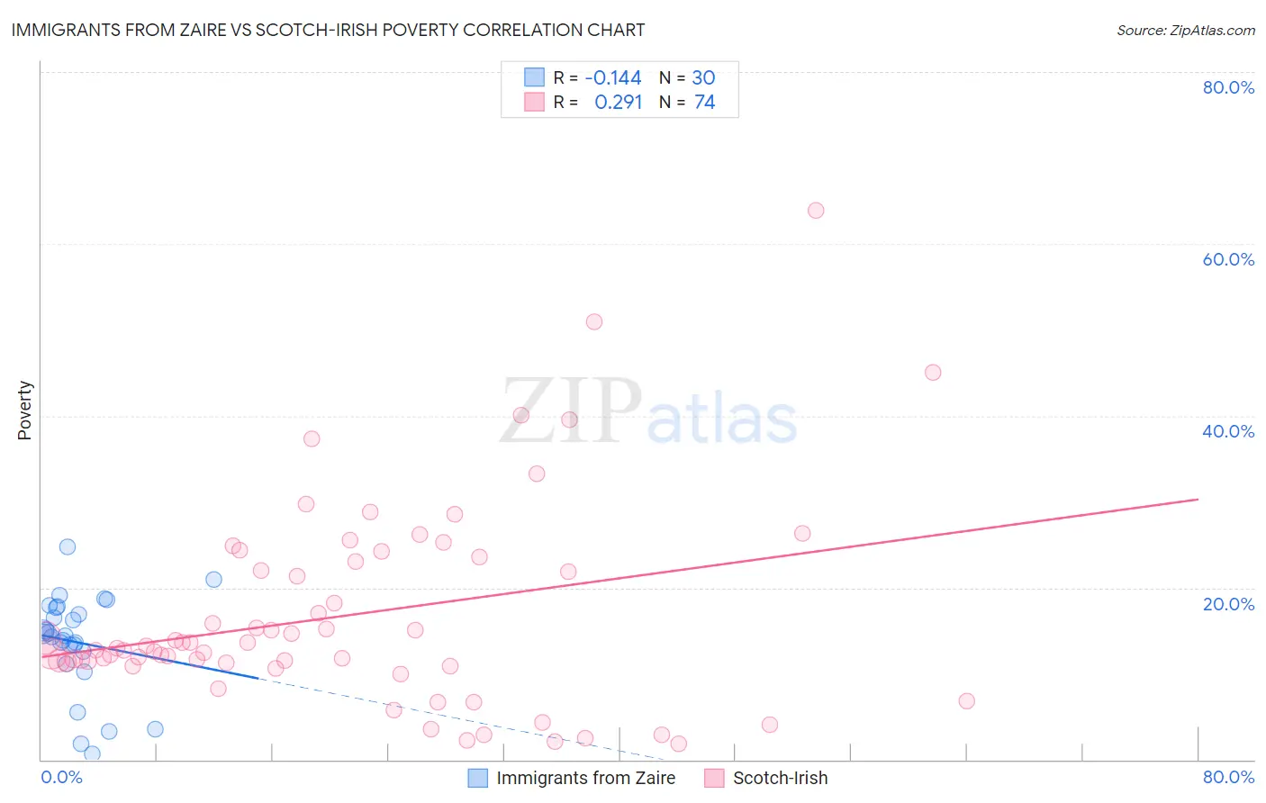 Immigrants from Zaire vs Scotch-Irish Poverty