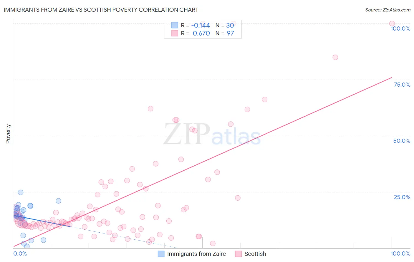 Immigrants from Zaire vs Scottish Poverty