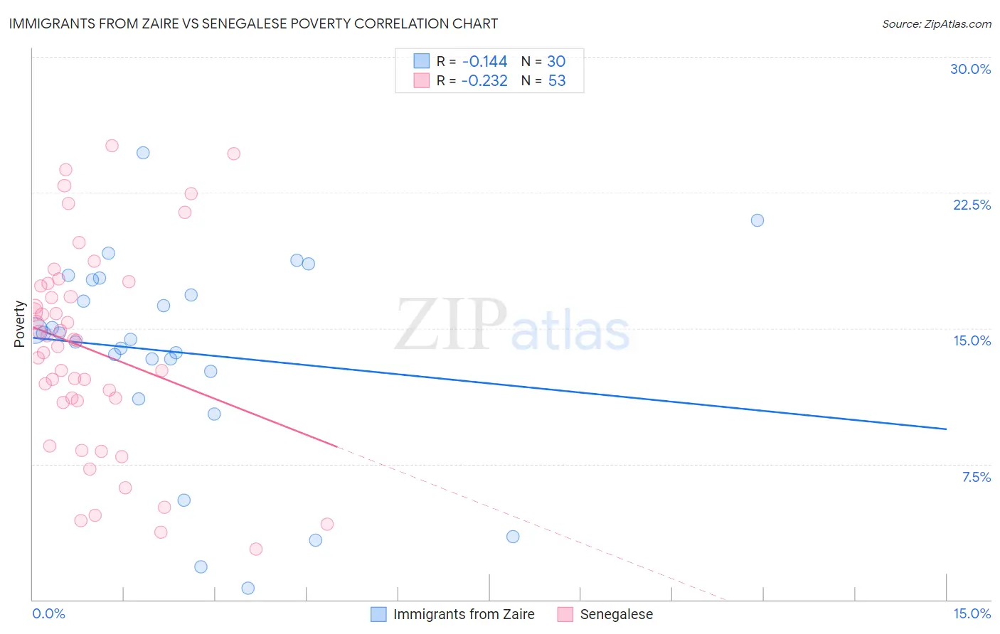 Immigrants from Zaire vs Senegalese Poverty