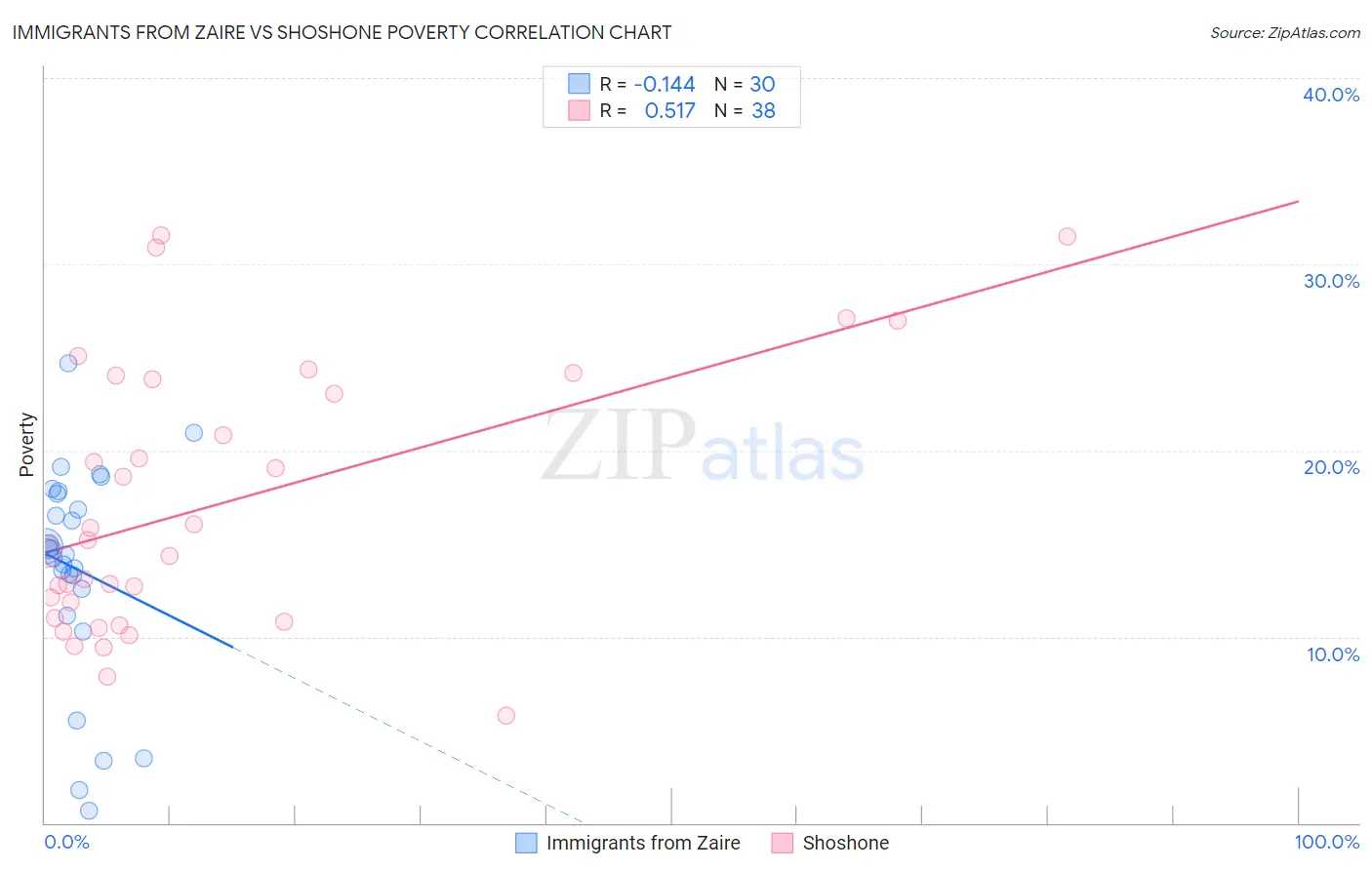 Immigrants from Zaire vs Shoshone Poverty