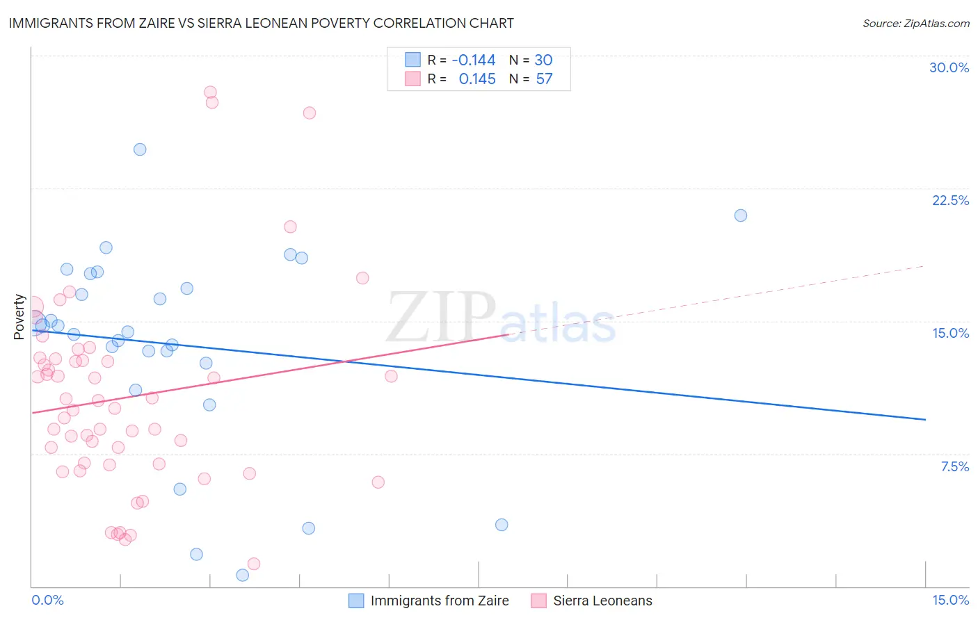 Immigrants from Zaire vs Sierra Leonean Poverty