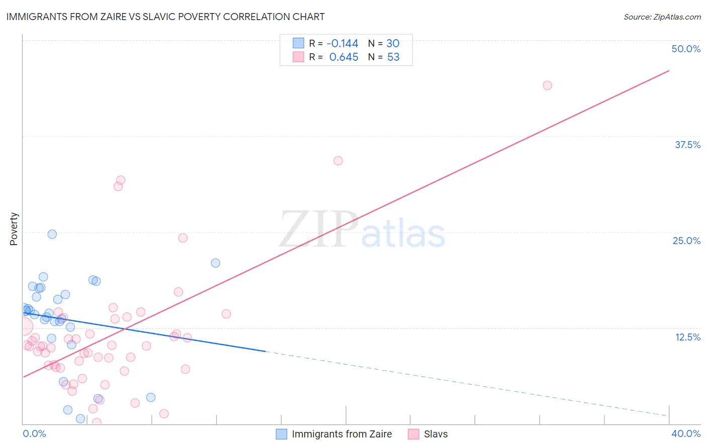 Immigrants from Zaire vs Slavic Poverty