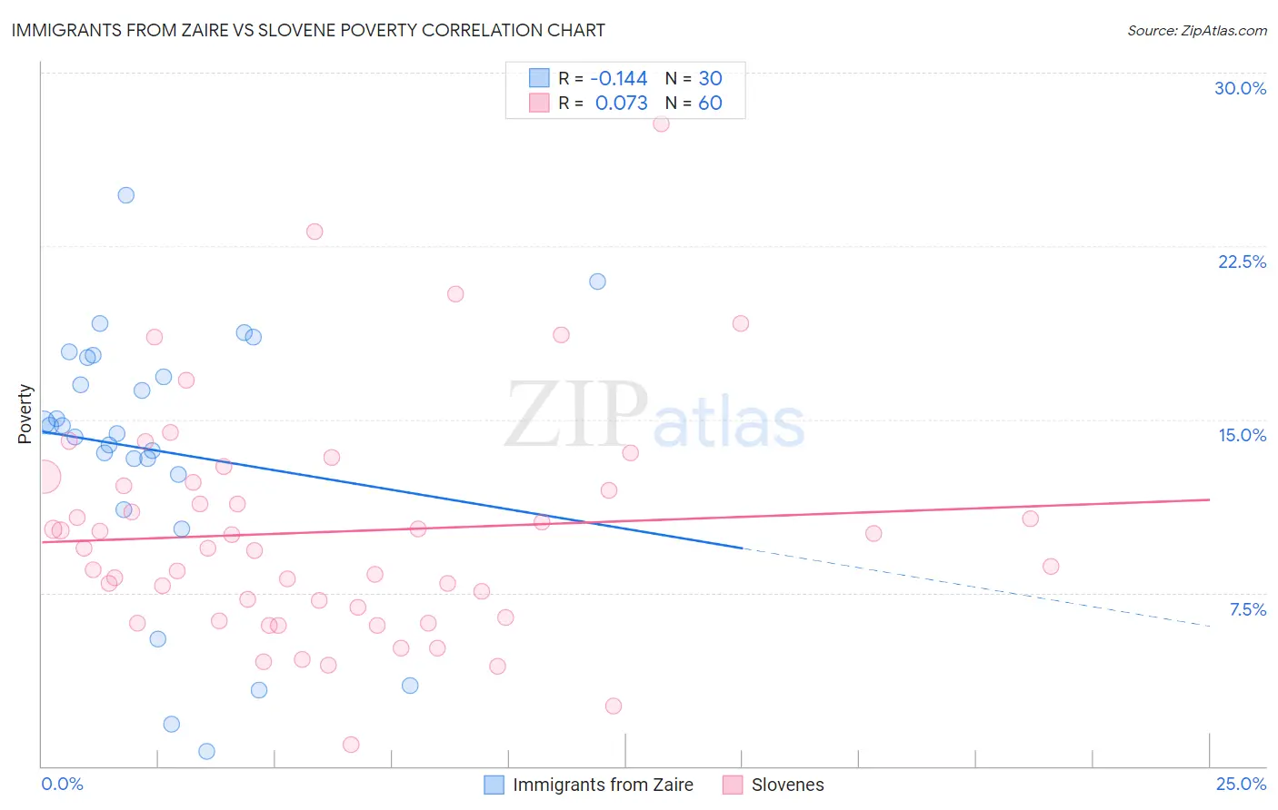 Immigrants from Zaire vs Slovene Poverty