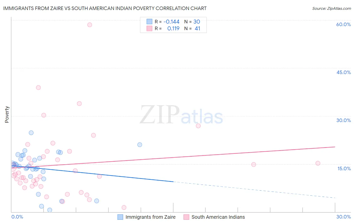 Immigrants from Zaire vs South American Indian Poverty