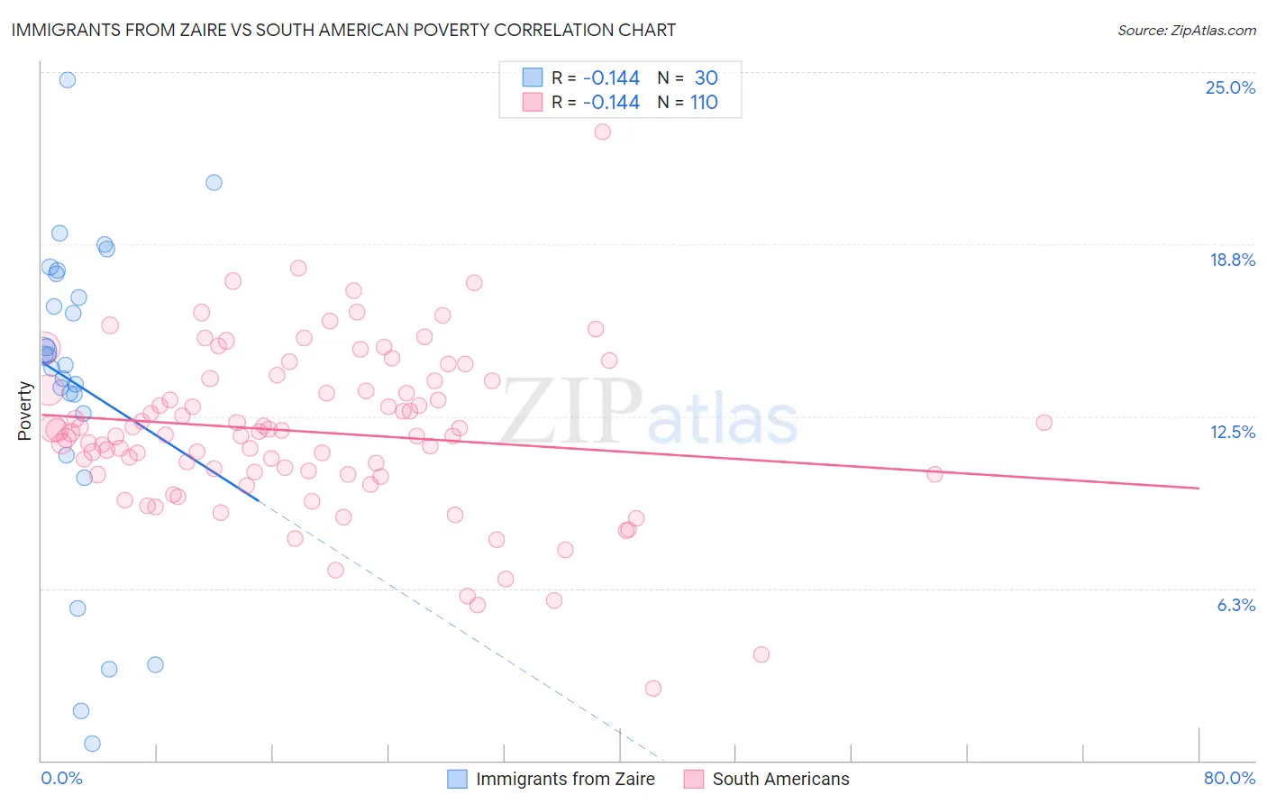 Immigrants from Zaire vs South American Poverty