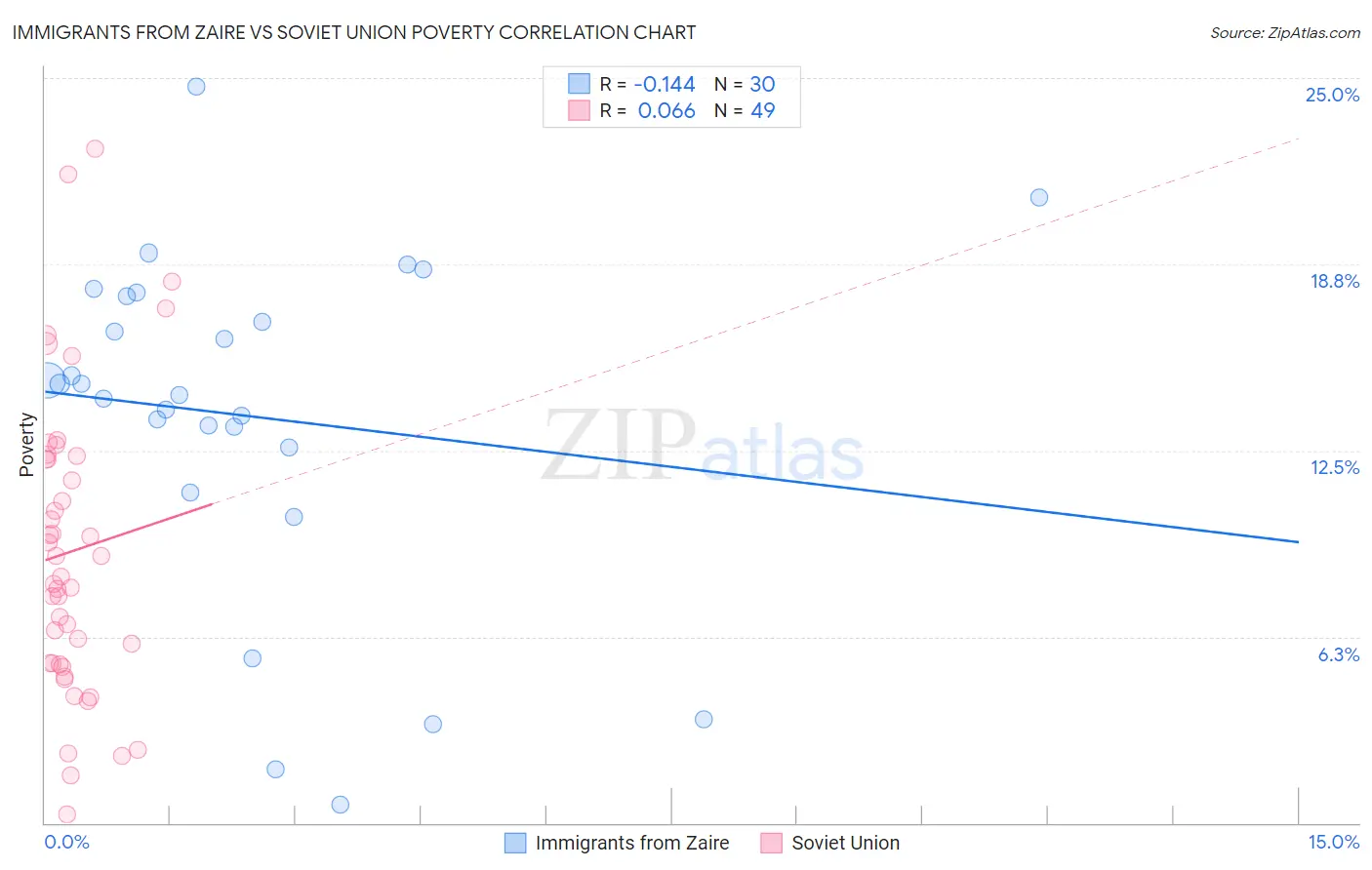 Immigrants from Zaire vs Soviet Union Poverty