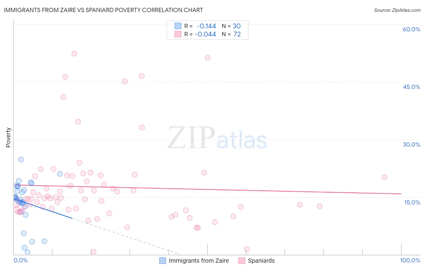 Immigrants from Zaire vs Spaniard Poverty