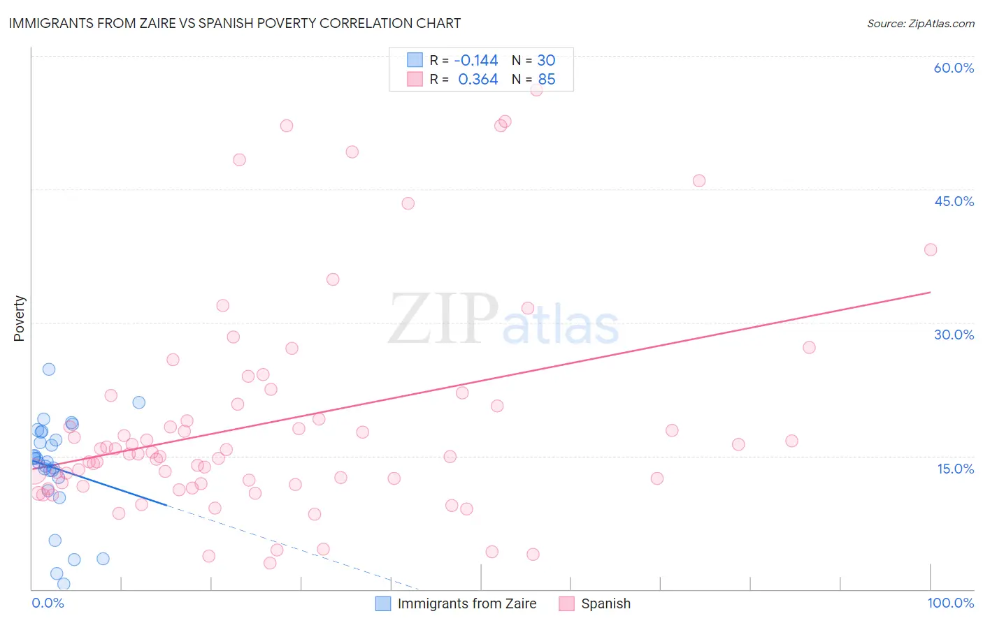 Immigrants from Zaire vs Spanish Poverty