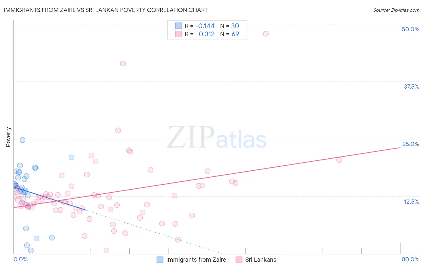 Immigrants from Zaire vs Sri Lankan Poverty