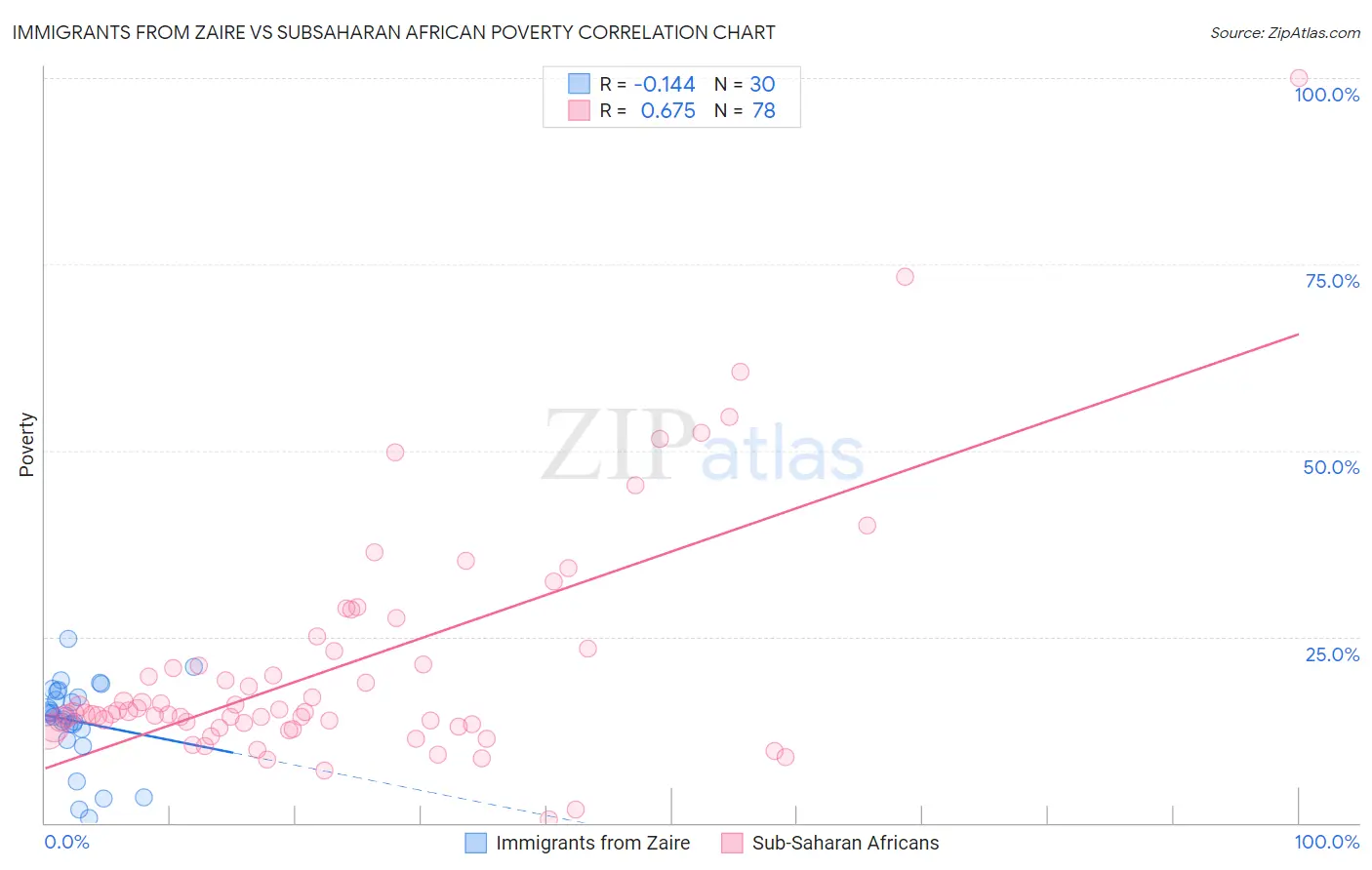 Immigrants from Zaire vs Subsaharan African Poverty