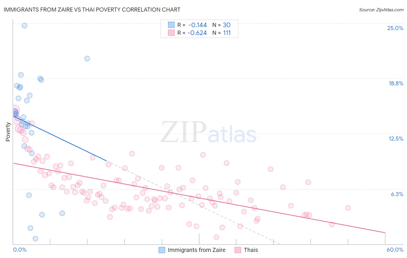 Immigrants from Zaire vs Thai Poverty