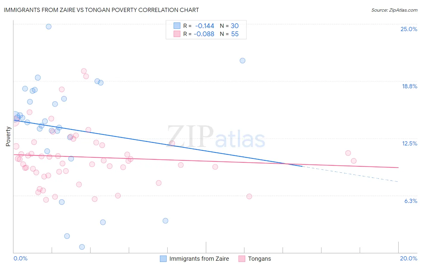 Immigrants from Zaire vs Tongan Poverty