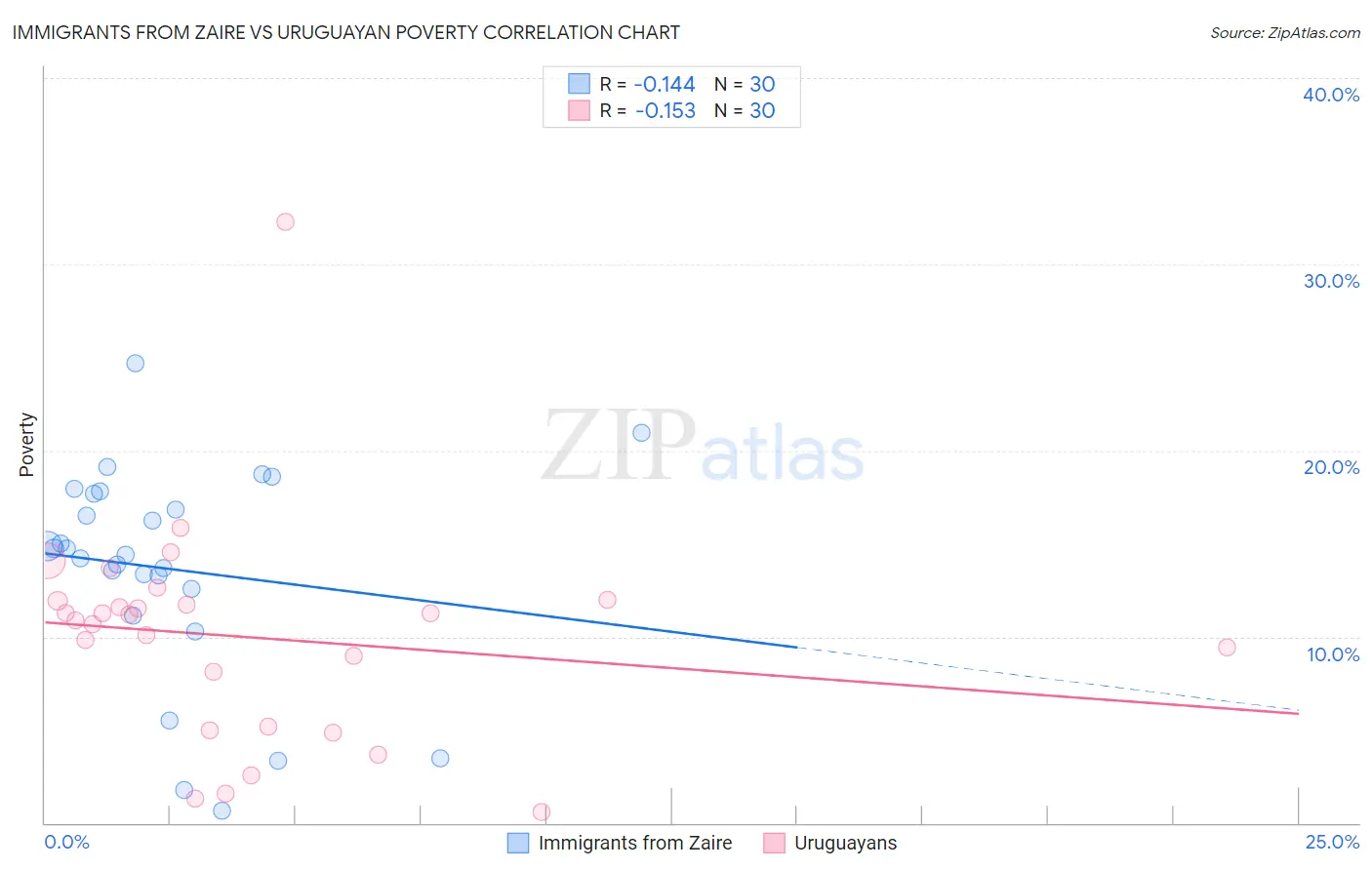 Immigrants from Zaire vs Uruguayan Poverty