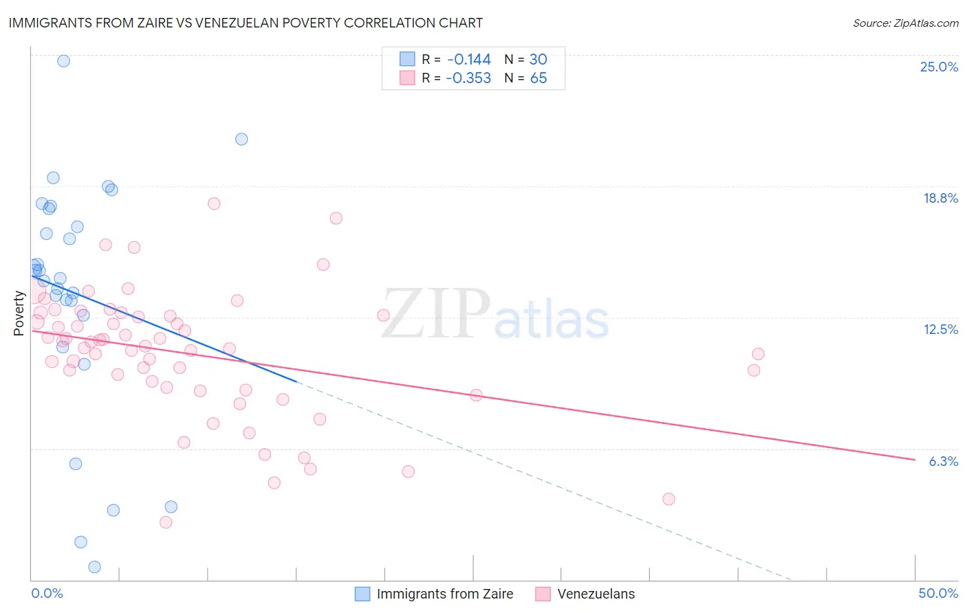 Immigrants from Zaire vs Venezuelan Poverty