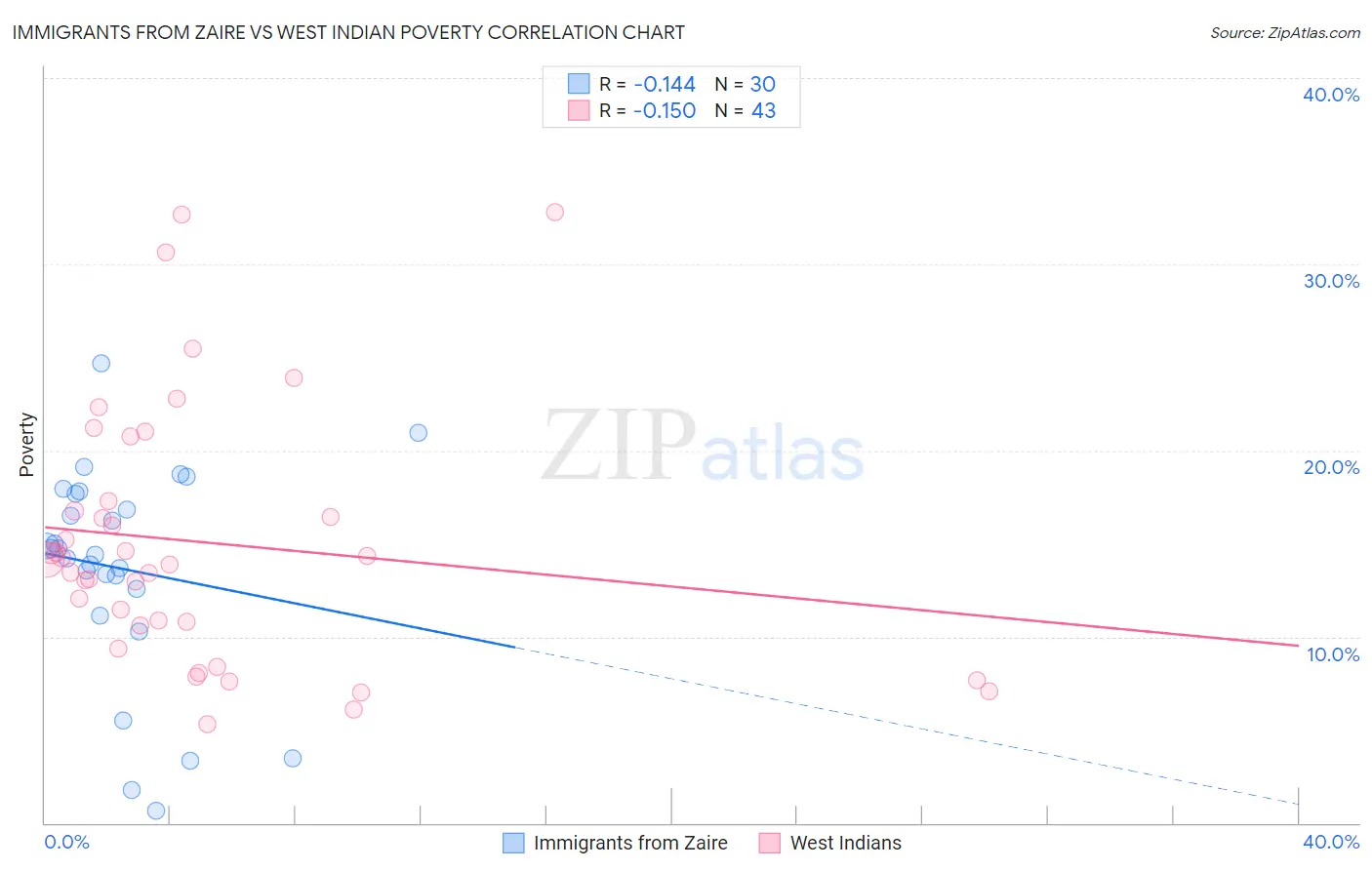 Immigrants from Zaire vs West Indian Poverty