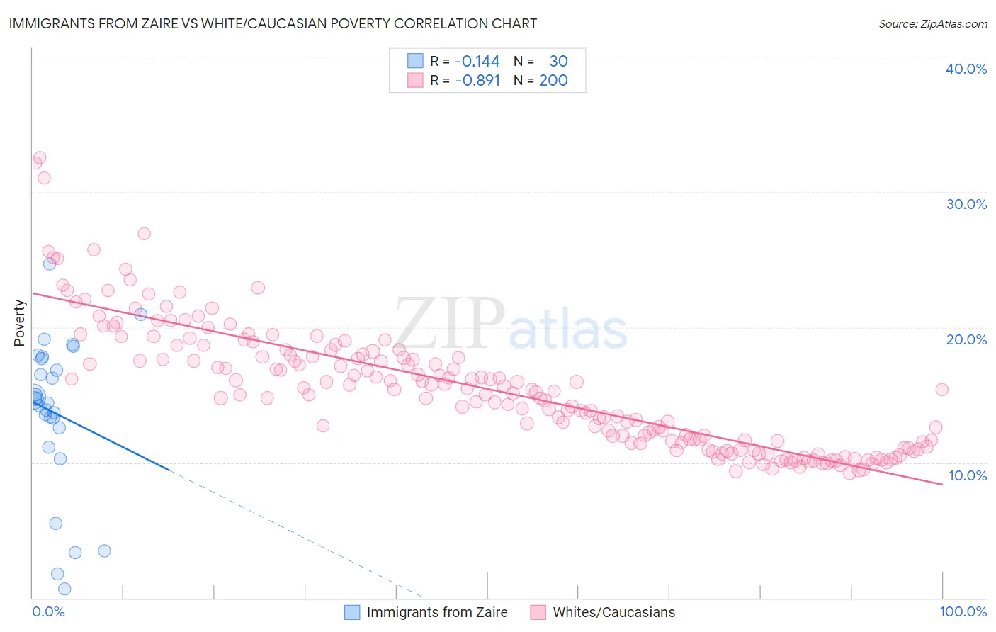 Immigrants from Zaire vs White/Caucasian Poverty