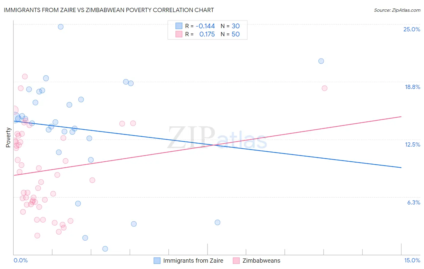 Immigrants from Zaire vs Zimbabwean Poverty