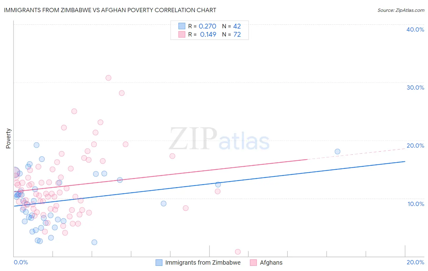 Immigrants from Zimbabwe vs Afghan Poverty